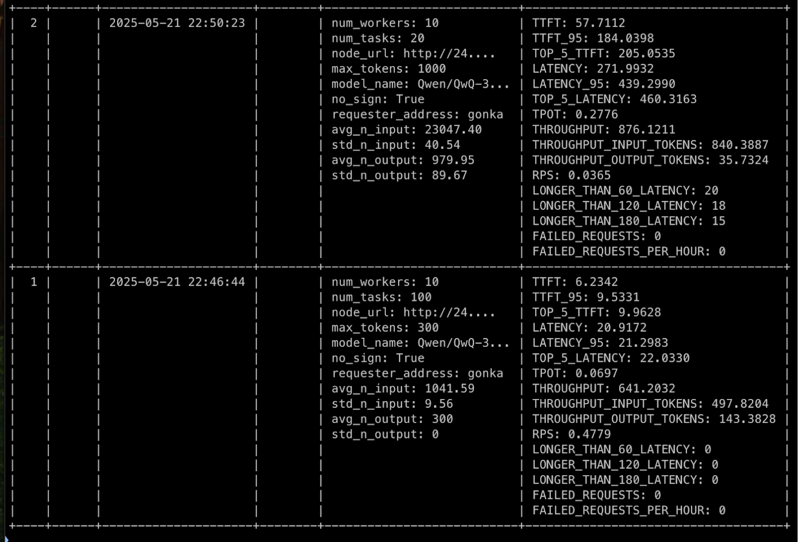 Results for Configuration 1